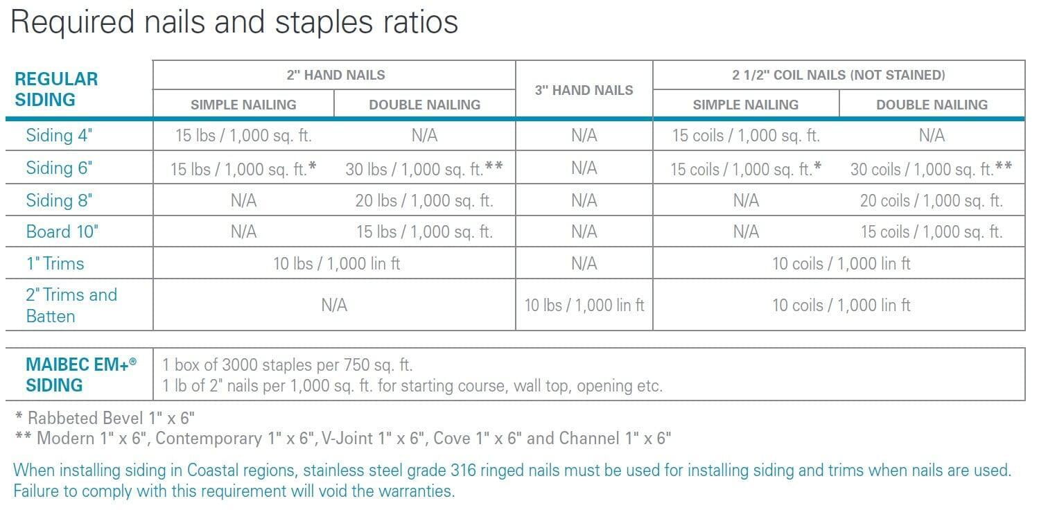 Maibeck Nails and Staples Ratios